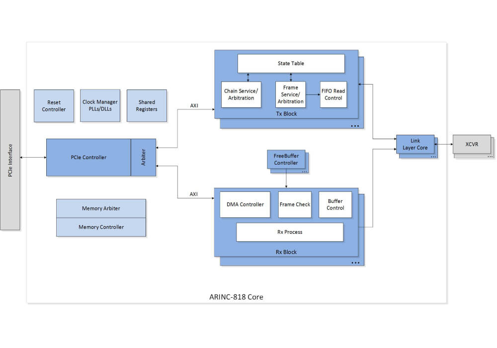 Featured-ARINC-818-Core-Block-Diagram-Featured