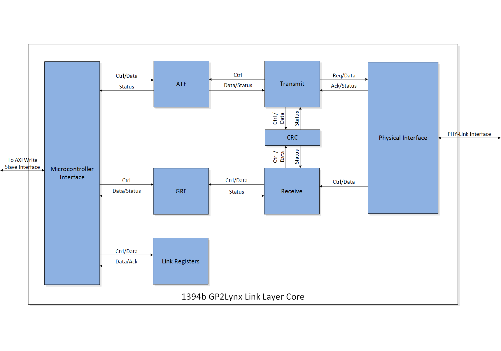 Featured-GP2Lynx-Link-Layer-Core-Block-Diagram